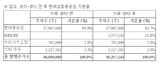<현대삼호중공업 제공>
